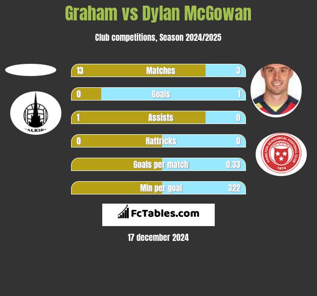 Graham vs Dylan McGowan h2h player stats