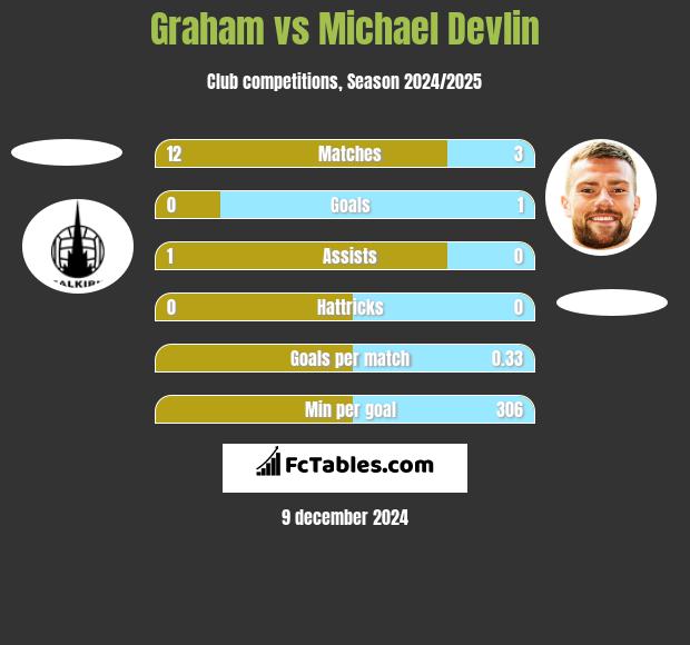 Graham vs Michael Devlin h2h player stats