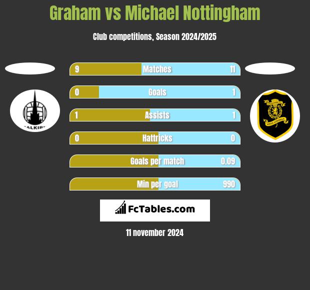 Graham vs Michael Nottingham h2h player stats