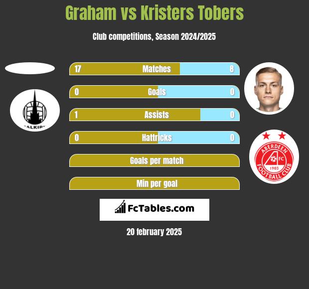 Graham vs Kristers Tobers h2h player stats