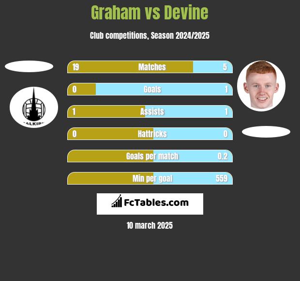 Graham vs Devine h2h player stats