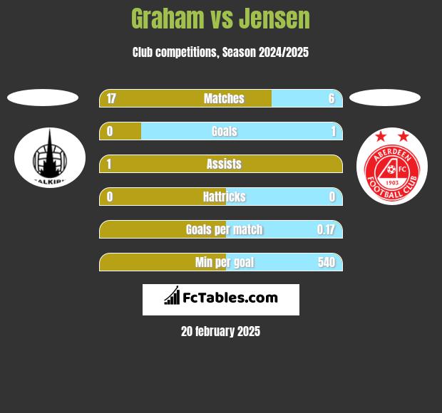 Graham vs Jensen h2h player stats