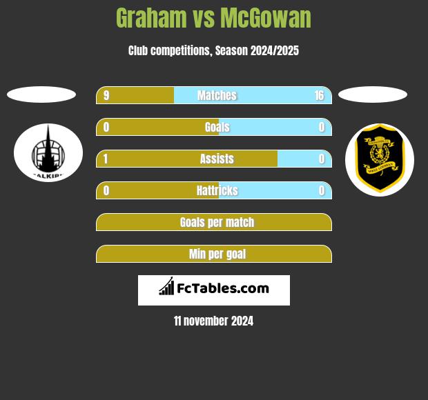 Graham vs McGowan h2h player stats