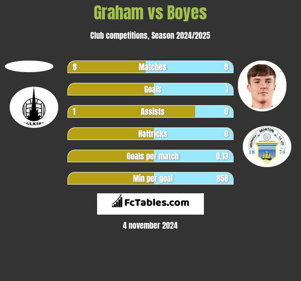 Graham vs Boyes h2h player stats