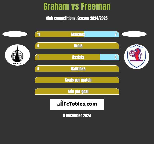 Graham vs Freeman h2h player stats