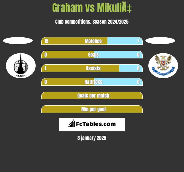 Graham vs MikuliÄ‡ h2h player stats