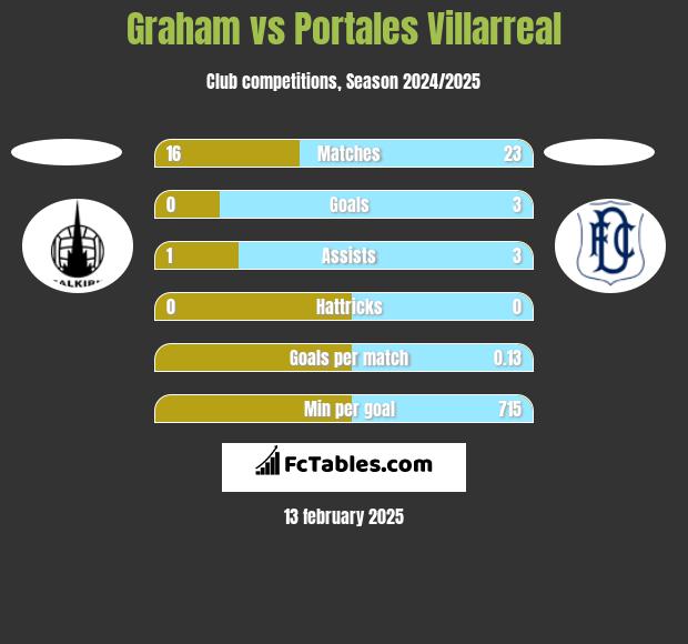 Graham vs Portales Villarreal h2h player stats