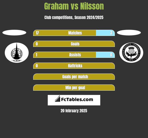 Graham vs Nilsson h2h player stats