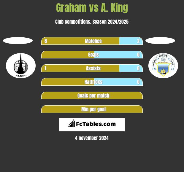 Graham vs A. King h2h player stats