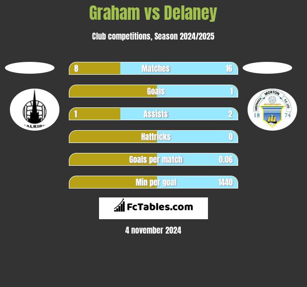 Graham vs Delaney h2h player stats