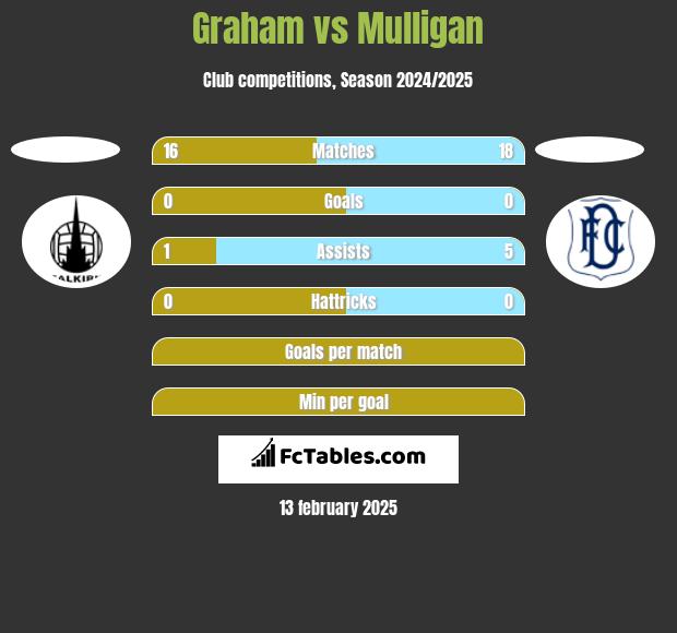 Graham vs Mulligan h2h player stats