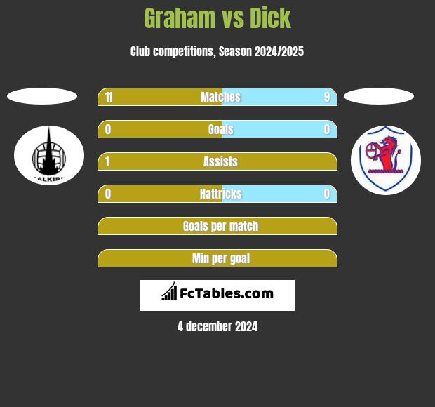 Graham vs Dick h2h player stats