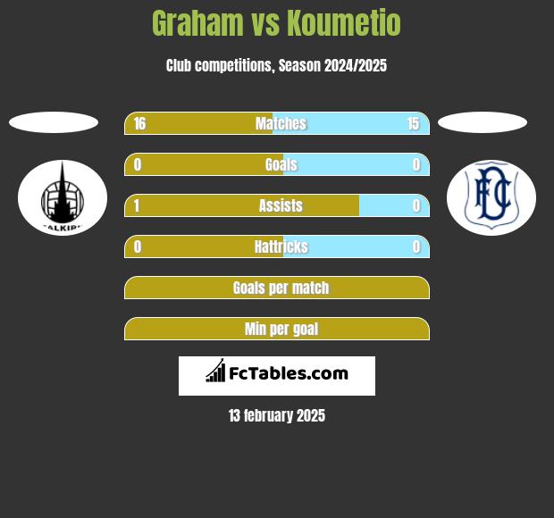 Graham vs Koumetio h2h player stats