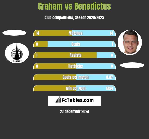 Graham vs Benedictus h2h player stats