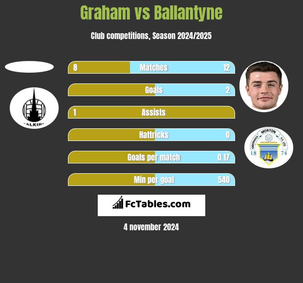 Graham vs Ballantyne h2h player stats