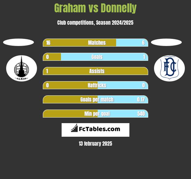 Graham vs Donnelly h2h player stats