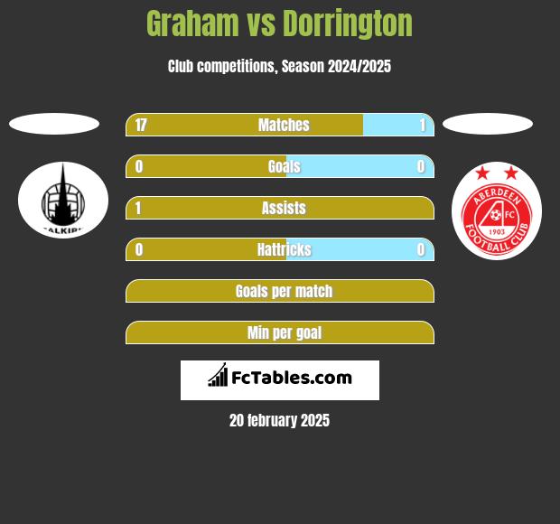 Graham vs Dorrington h2h player stats