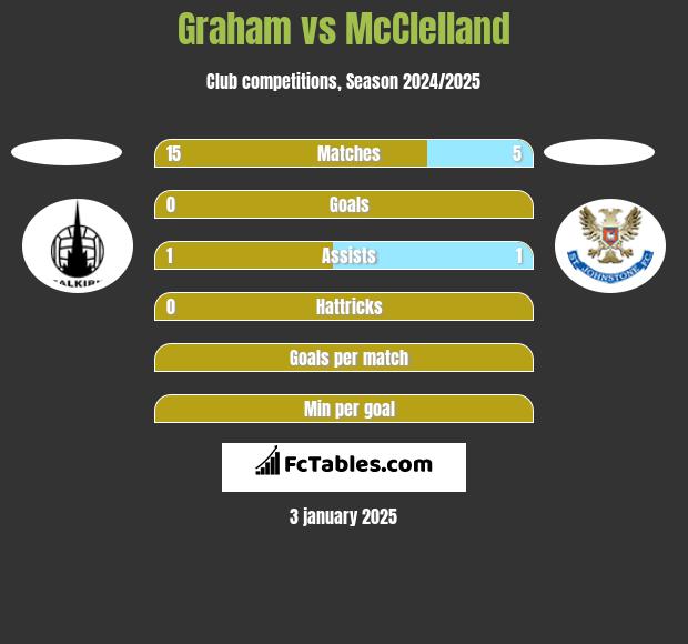 Graham vs McClelland h2h player stats