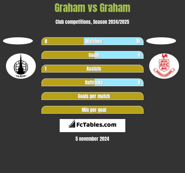 Graham vs Graham h2h player stats