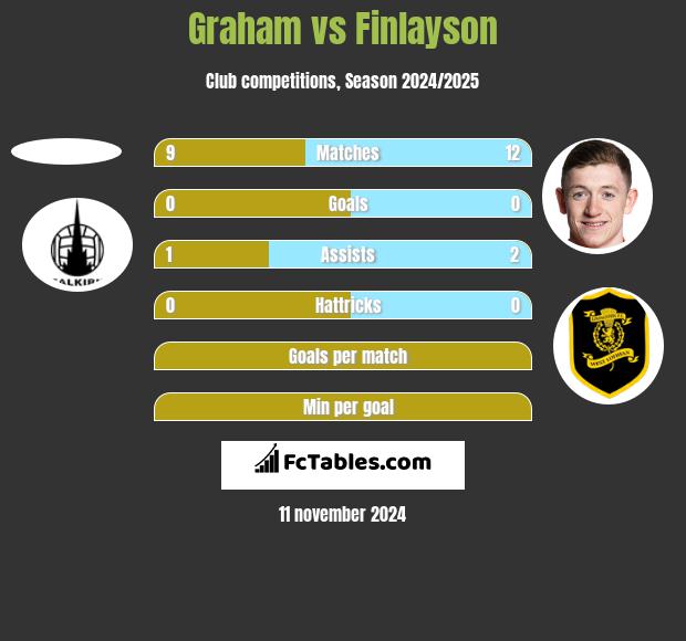 Graham vs Finlayson h2h player stats