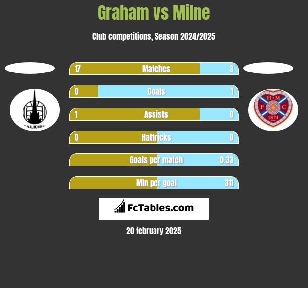 Graham vs Milne h2h player stats