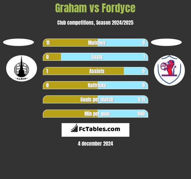 Graham vs Fordyce h2h player stats