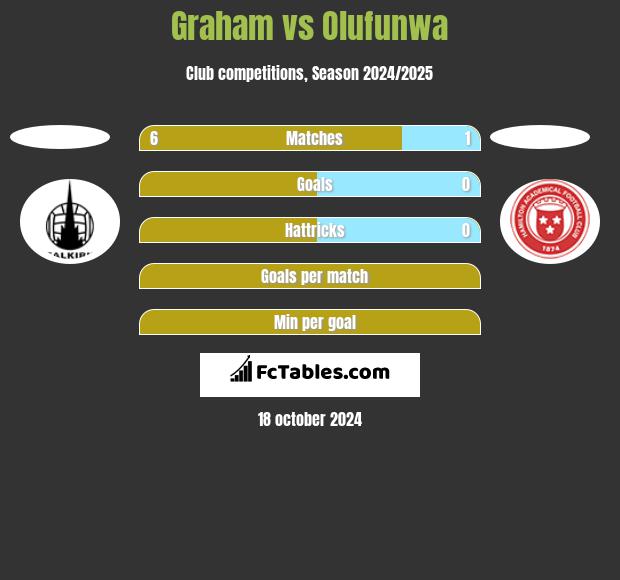 Graham vs Olufunwa h2h player stats