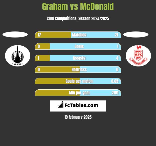 Graham vs McDonald h2h player stats