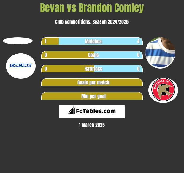 Bevan vs Brandon Comley h2h player stats