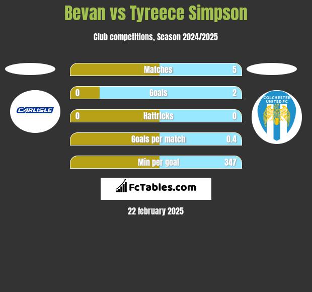 Bevan vs Tyreece Simpson h2h player stats