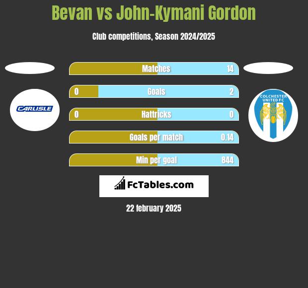 Bevan vs John-Kymani Gordon h2h player stats