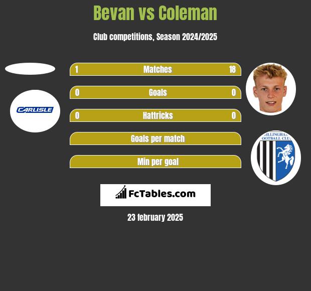 Bevan vs Coleman h2h player stats