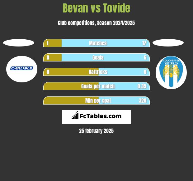 Bevan vs Tovide h2h player stats