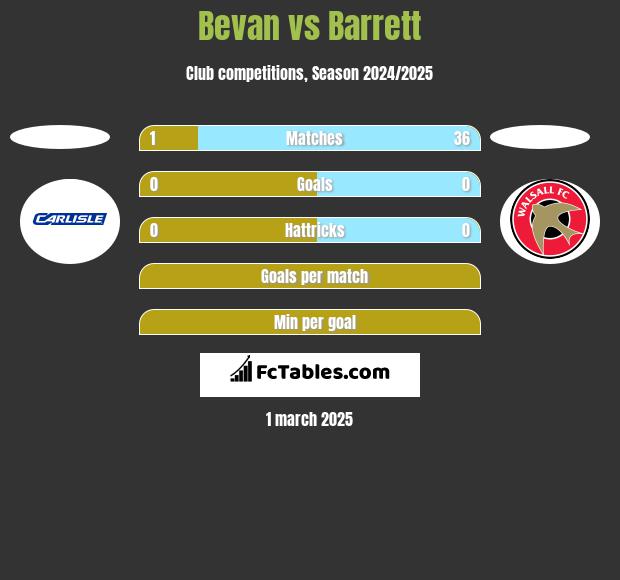 Bevan vs Barrett h2h player stats