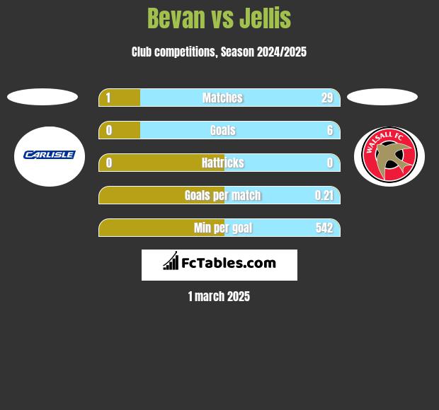 Bevan vs Jellis h2h player stats