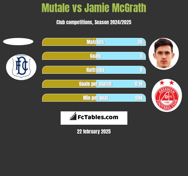 Mutale vs Jamie McGrath h2h player stats