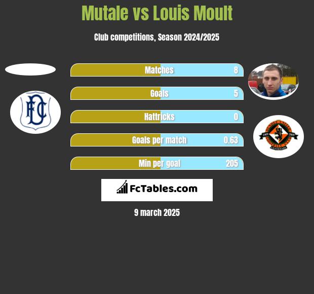 Mutale vs Louis Moult h2h player stats