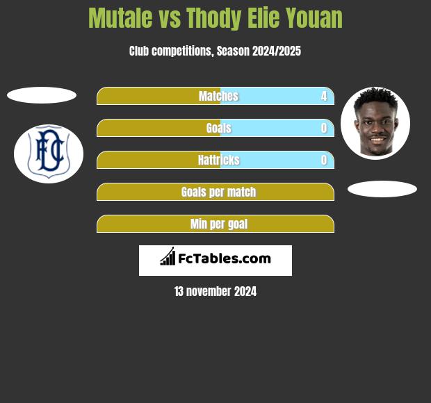 Mutale vs Thody Elie Youan h2h player stats