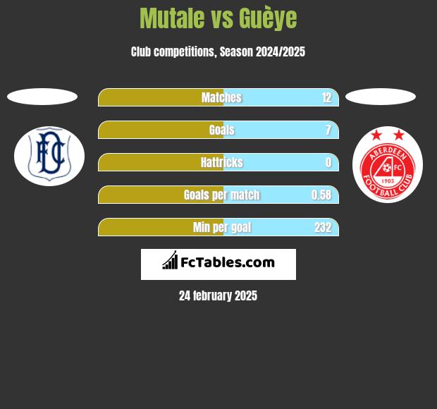 Mutale vs Guèye h2h player stats