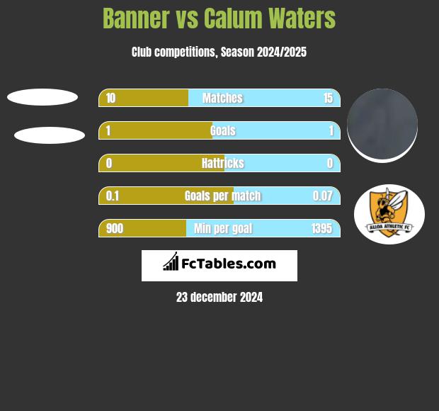 Banner vs Calum Waters h2h player stats