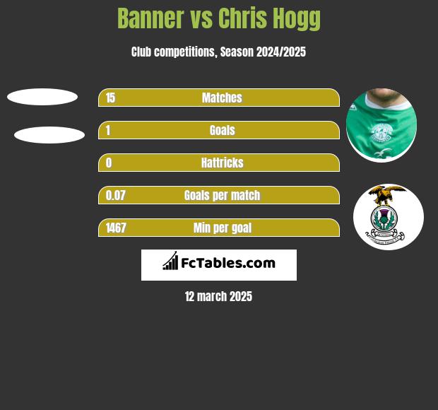 Banner vs Chris Hogg h2h player stats