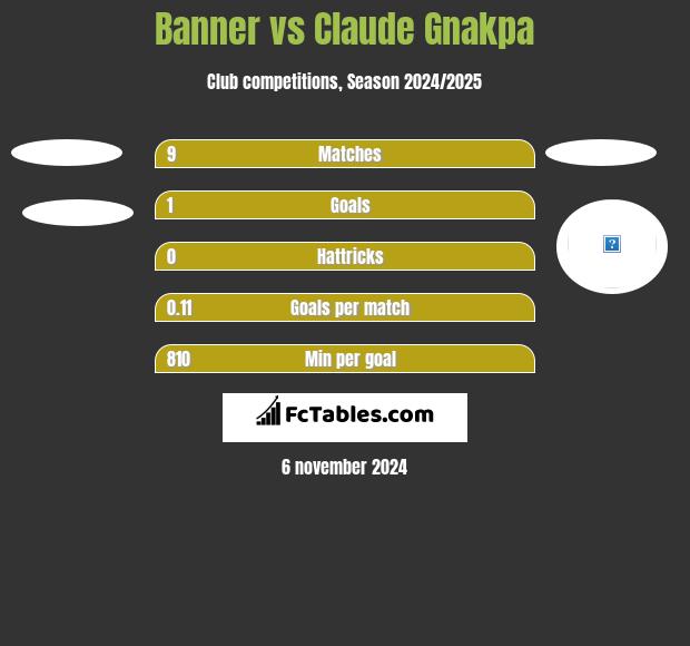 Banner vs Claude Gnakpa h2h player stats