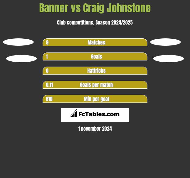 Banner vs Craig Johnstone h2h player stats