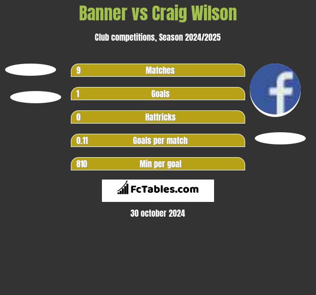 Banner vs Craig Wilson h2h player stats