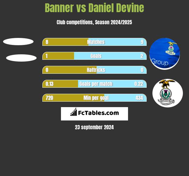 Banner vs Daniel Devine h2h player stats