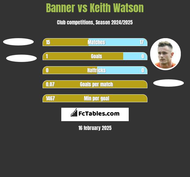 Banner vs Keith Watson h2h player stats