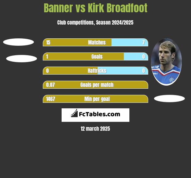 Banner vs Kirk Broadfoot h2h player stats