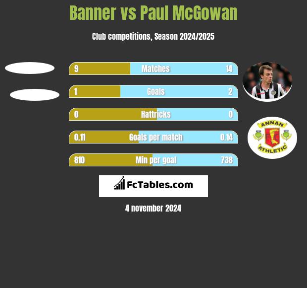 Banner vs Paul McGowan h2h player stats