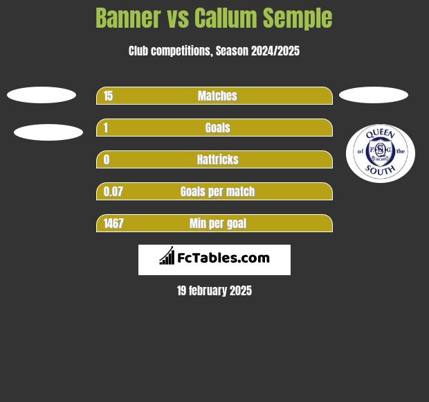 Banner vs Callum Semple h2h player stats