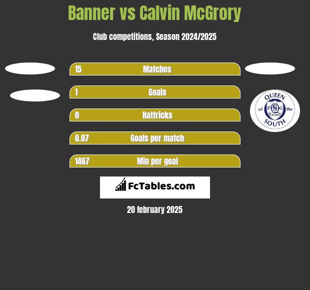 Banner vs Calvin McGrory h2h player stats